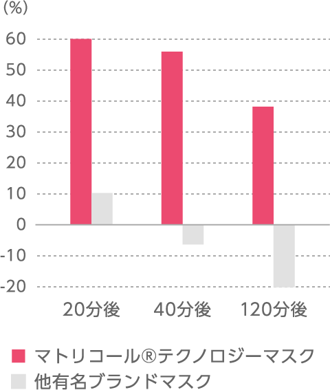 グラフ：肌の保湿性変化