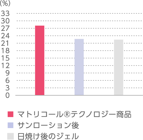 グラフ：肌の赤みの減少