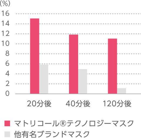 グラフ：肌の深さの減少