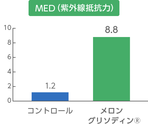 グラフ：MED（紫外線抵抗力）