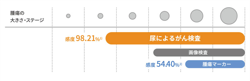 図：既存がん検査とmiSignalの違い