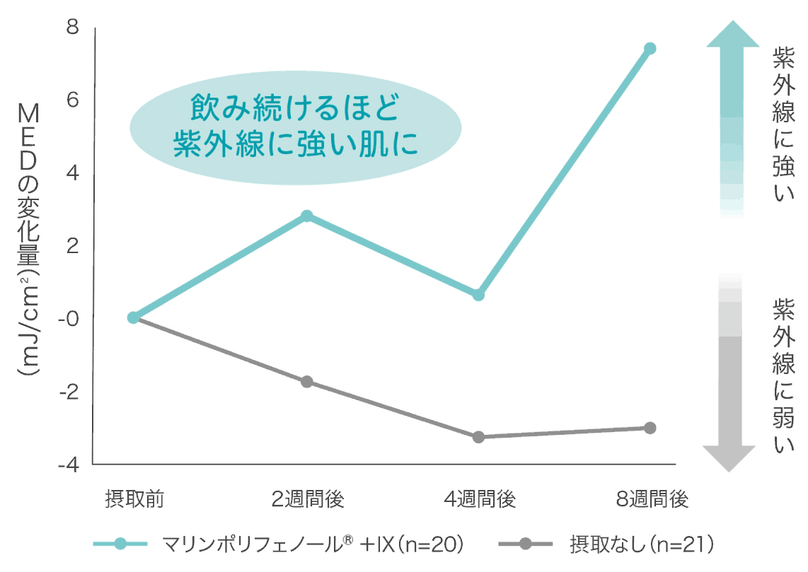 図：飲み続けるほど紫外線に強い肌に