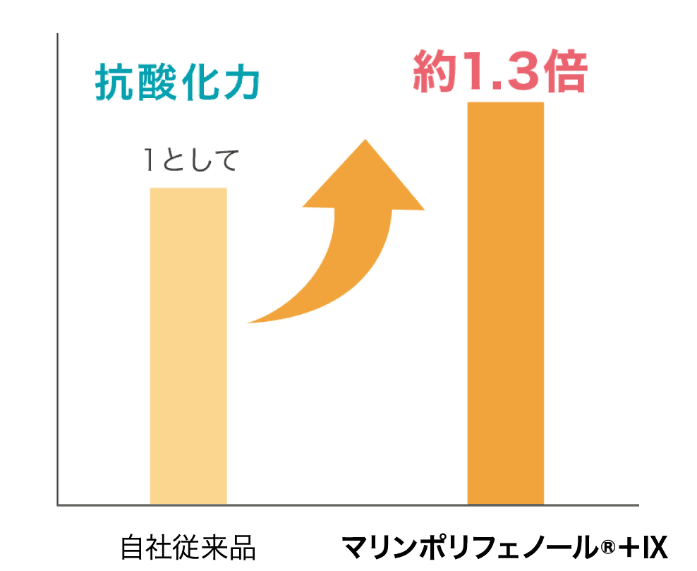 図：抗酸化力が従来品の1.3倍