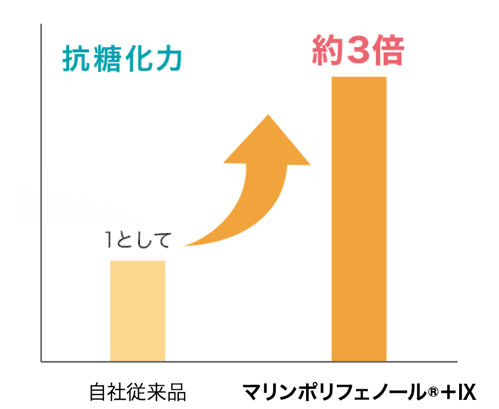 図：抗糖化力が従来品の3倍